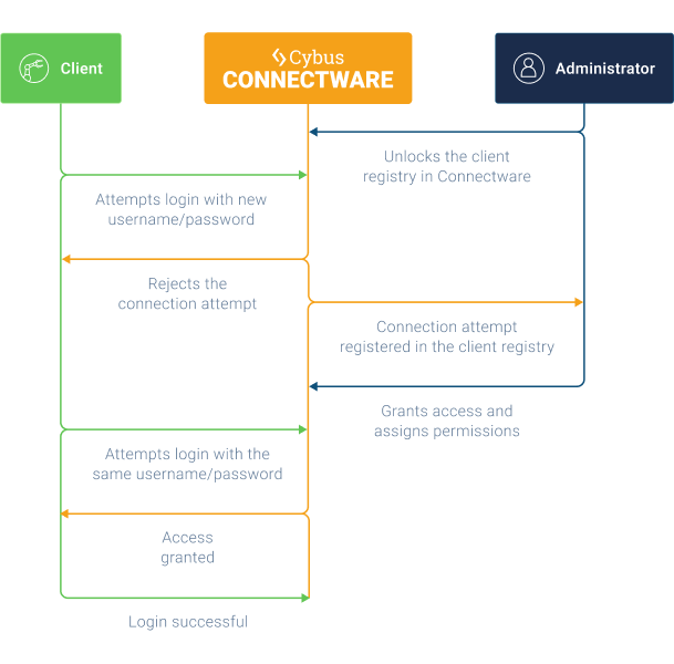Registering MQTT clients in Connectware